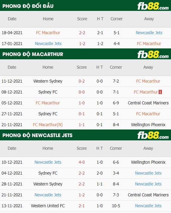 fb88-thông số trận đấu Macarthur vs Newcastle Jets