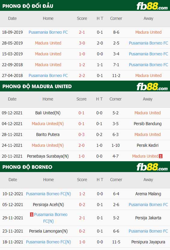 fb88-thông số trận đấu Madura United vs Borneo