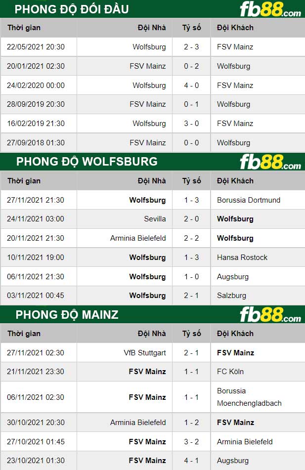 Fb88 thông số trận đấu Mainz vs Wolfsburg