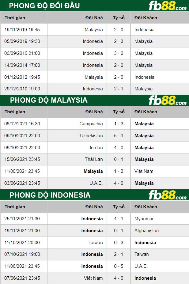 Fb88 thông số trận đấu Malaysia vs Indonesia