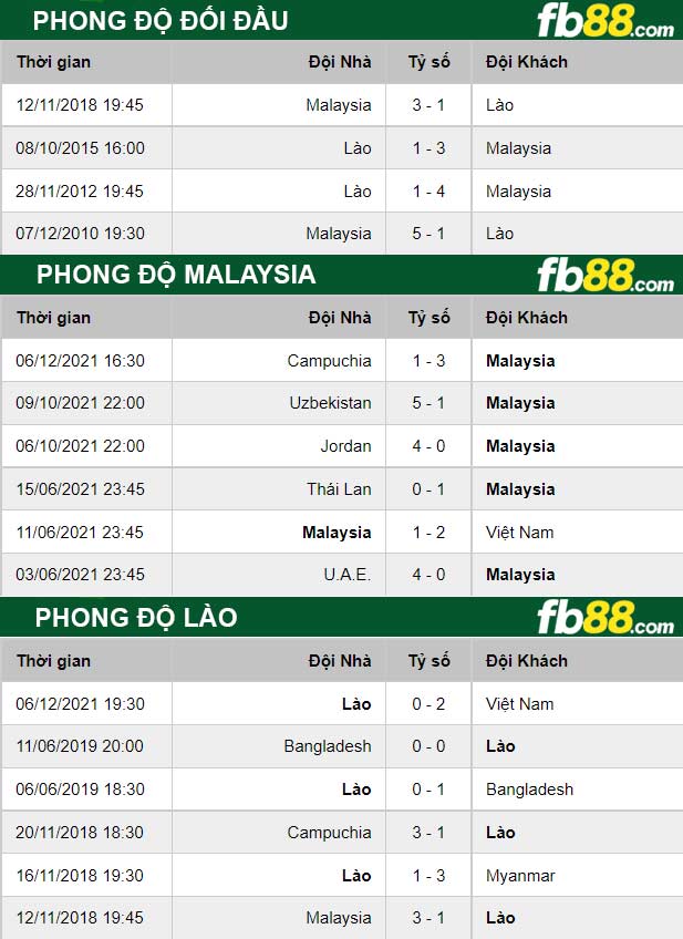 Fb88 bảng kèo trận đấu Malaysia vs Laos