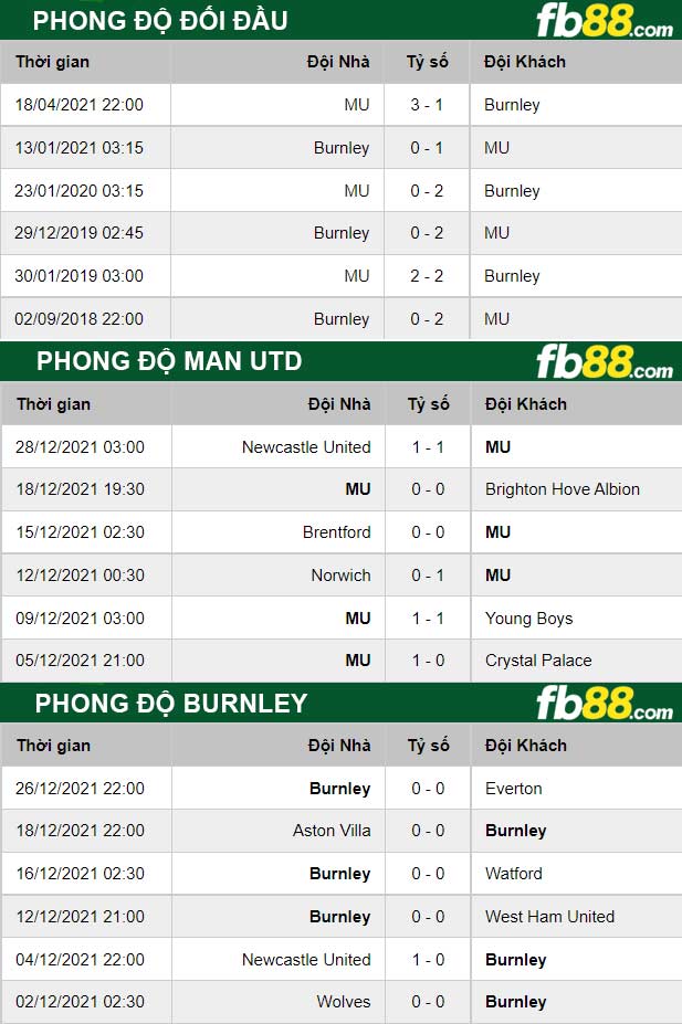Fb88 thông số trận đấu Man Utd vs Burnley