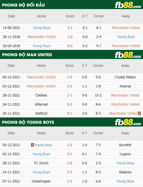 fb88-thông số trận đấu Man Utd vs Young Boys