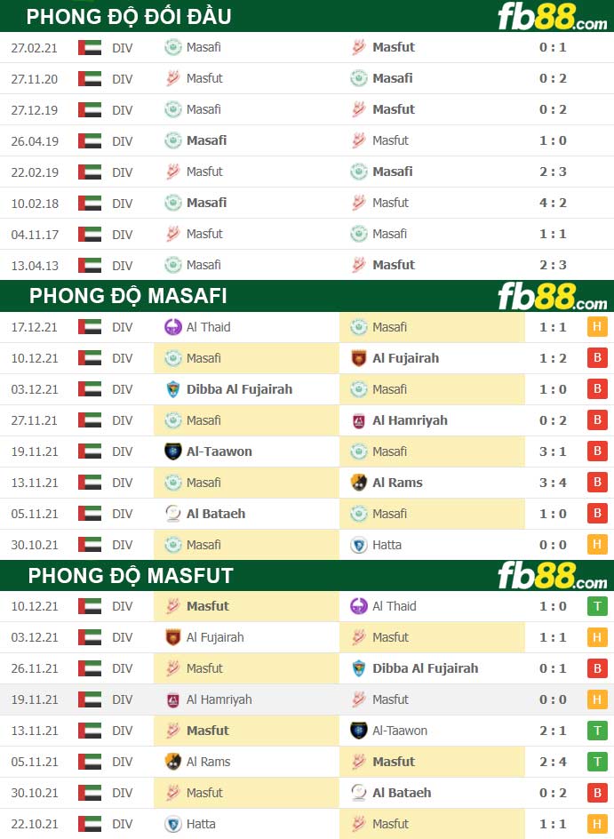 Fb88 thông số trận đấu Masafi vs Masfut