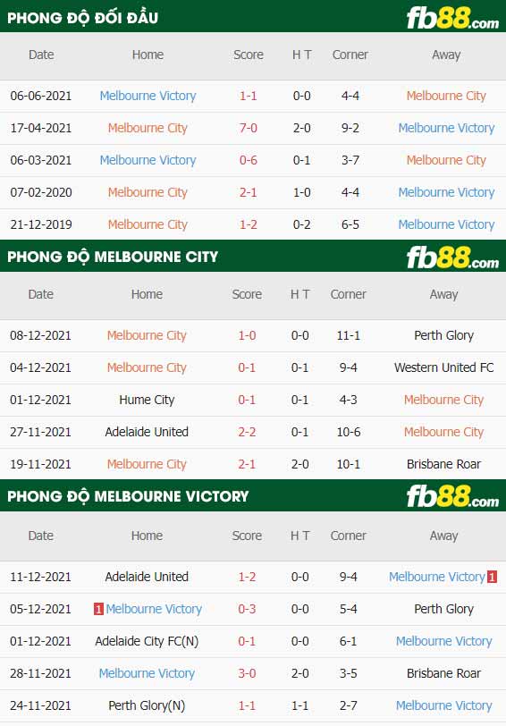 fb88-thông số trận đấu Melbourne City vs Melbourne Victory