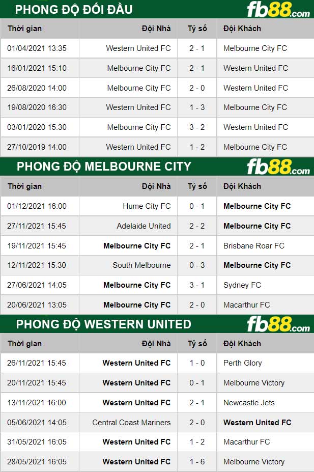 Fb88 thông số trận đấu Melbourne City vs Western United
