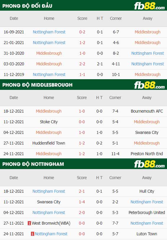 fb88-thông số trận đấu Middlesbrough vs Nottingham Forest
