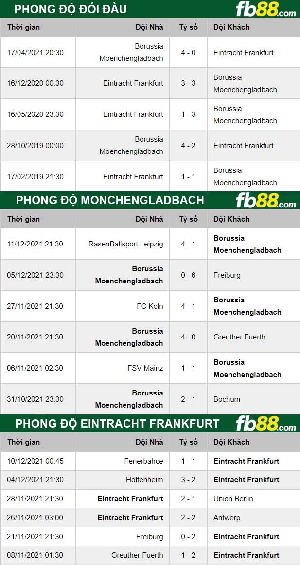 Fb88 thông số trận đấu Monchengladbach vs Eintracht Frankfurt