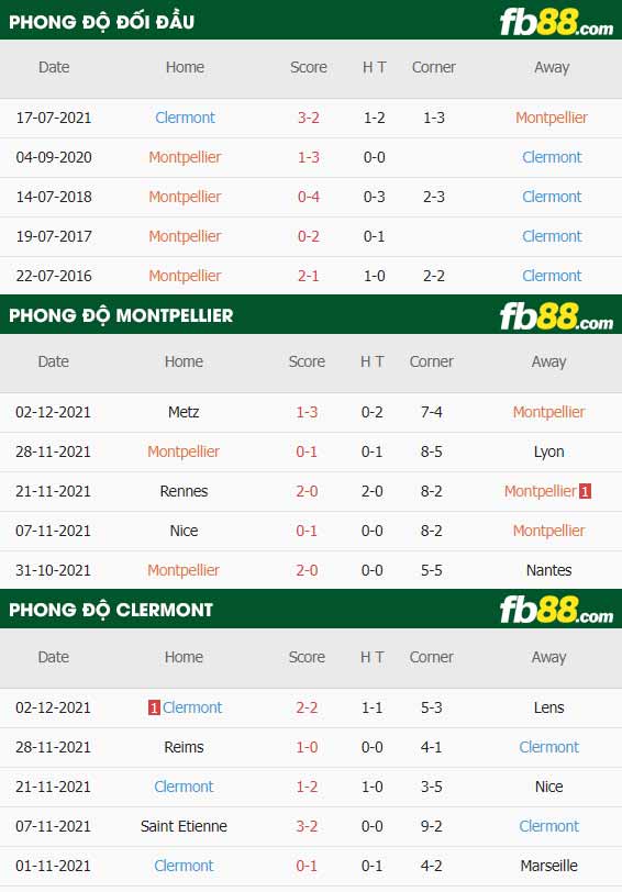fb88-thông số trận đấu Montpellier-vs-Clermont