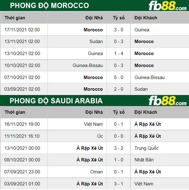 Fb88 thông số trận đấu Morocco vs Saudi Arabia