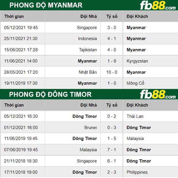 Fb88 thông số trận đấu Myanmar vs Đông Timor