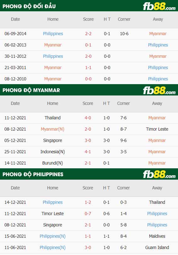 fb88-thông số trận đấu Myanmar vs Philippines