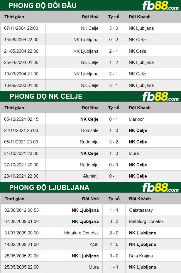 Fb88 thông số trận đấu NK Celje vs Ljubljana