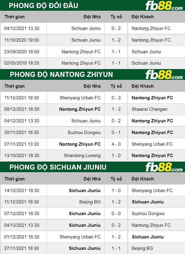 Fb88 thông số trận đấu Nantong Zhiyun vs Sichuan Jiuniu