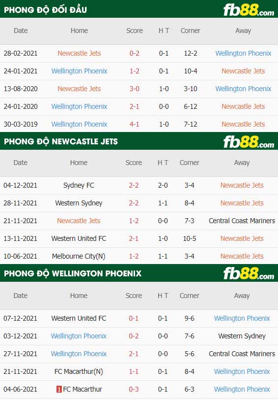 fb88-thông số trận đấu Newcastle Jets vs Wellington Phoenix