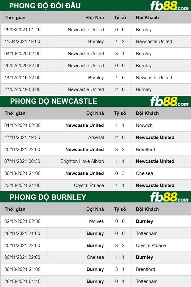Fb88 thông số trận đấu Newcastle vs Burnley