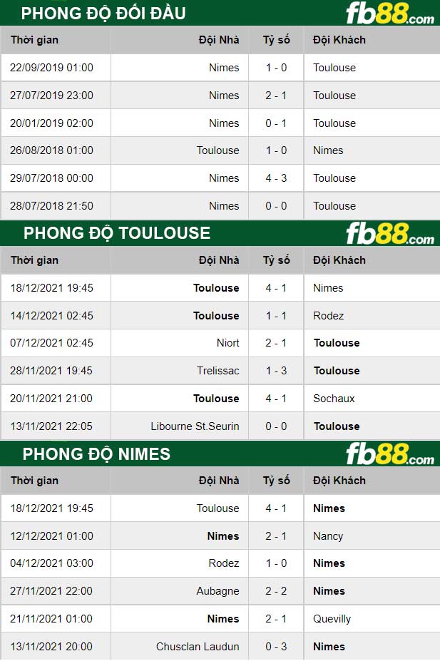 Fb88 thông số trận đấu Nimes vs Toulouse