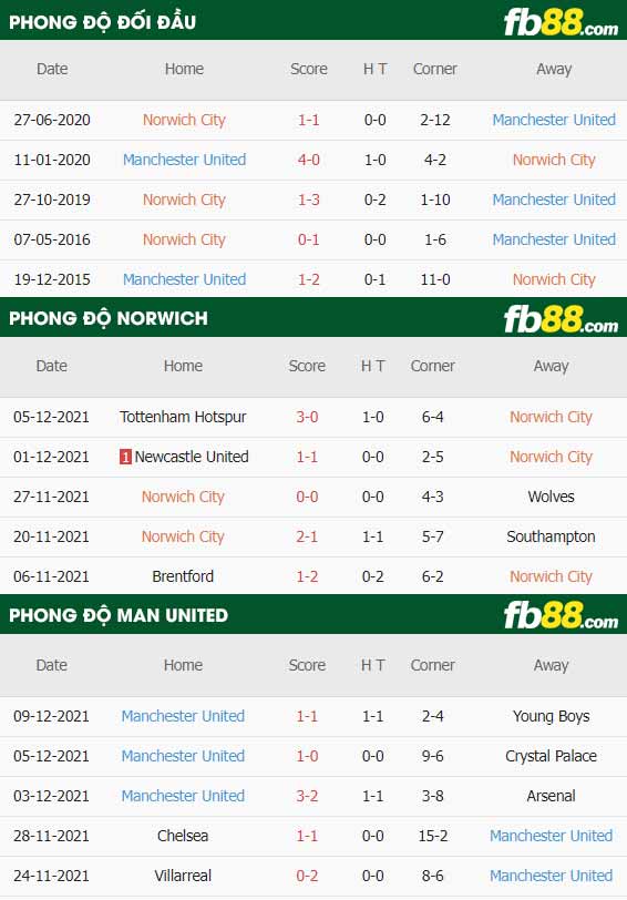 fb88-thông số trận đấu Norwich vs Man Utd