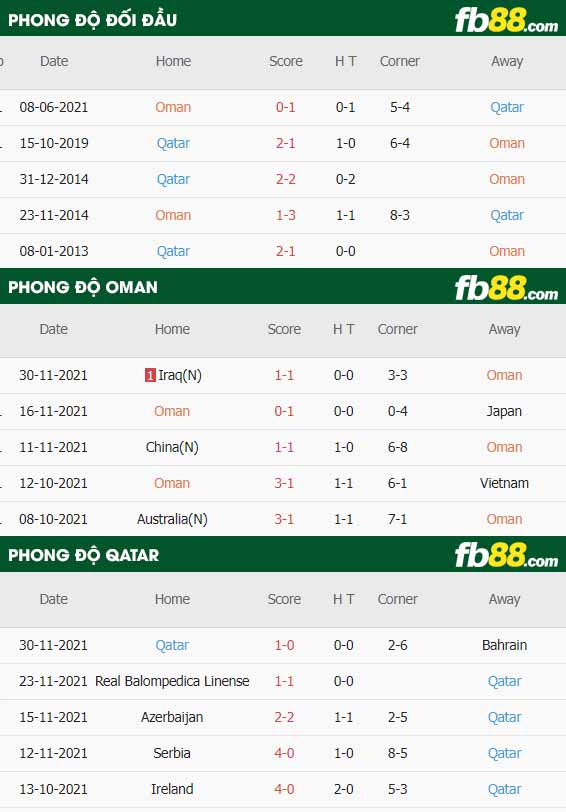 fb88-thông số trận đấu Oman vs Qatar