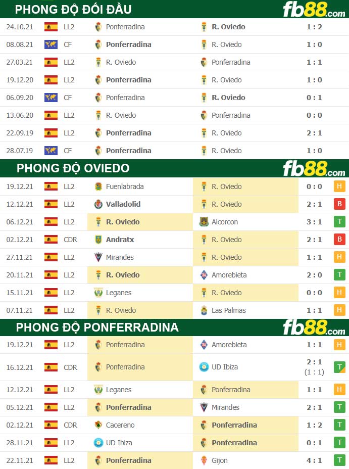 Fb88 thông số trận đấu Oviedo vs Ponferradina