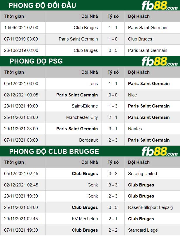 Fb88 thông số trận đấu PSG vs Club Brugge