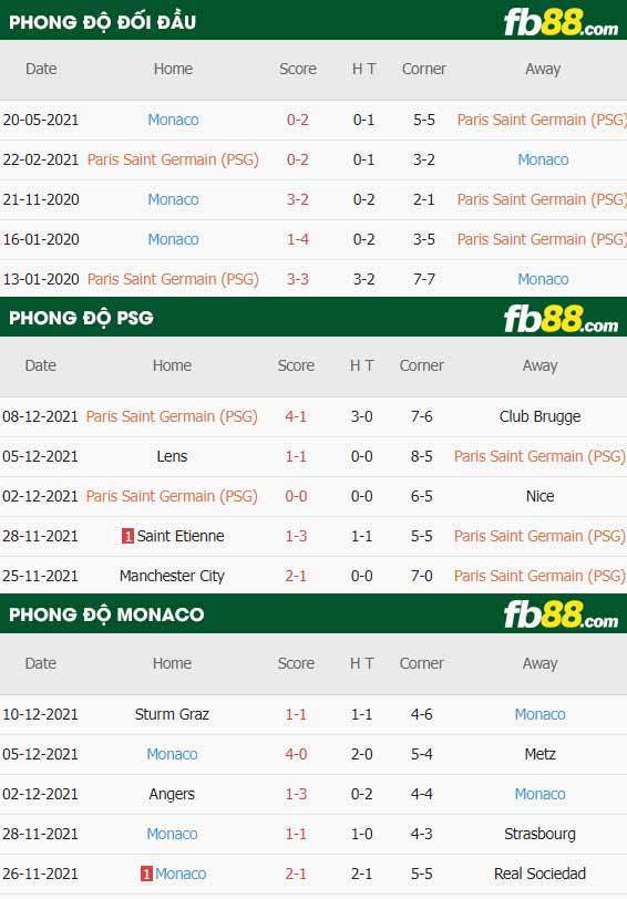 fb88-thông số trận đấu PSG vs Monaco