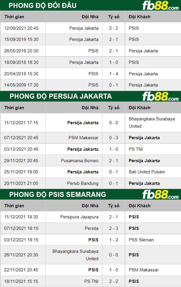Fb88 thông số trận đấu PSIS Semarang vs Persija Jakarta