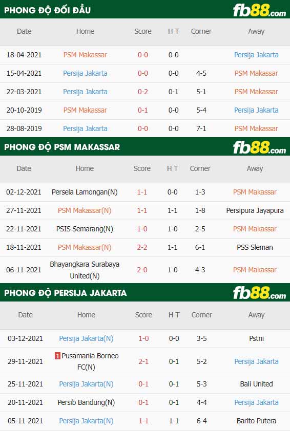fb88-thông số trận đấu PSM Makassar vs Persija Jakarta