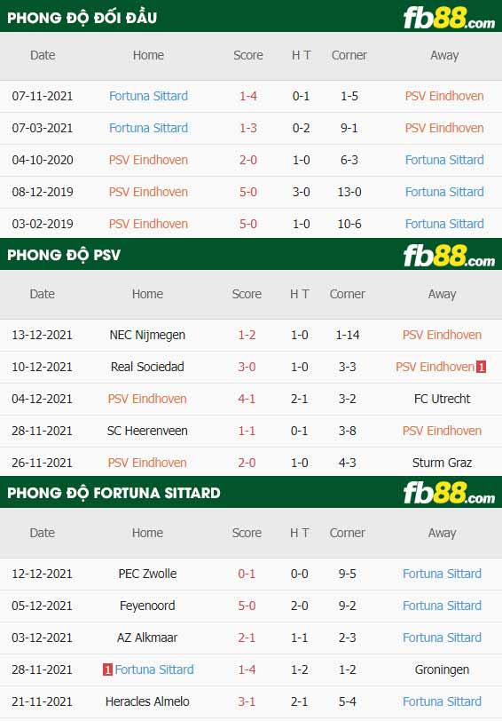 fb88-thông số trận đấu PSV vs Fortuna Sittard