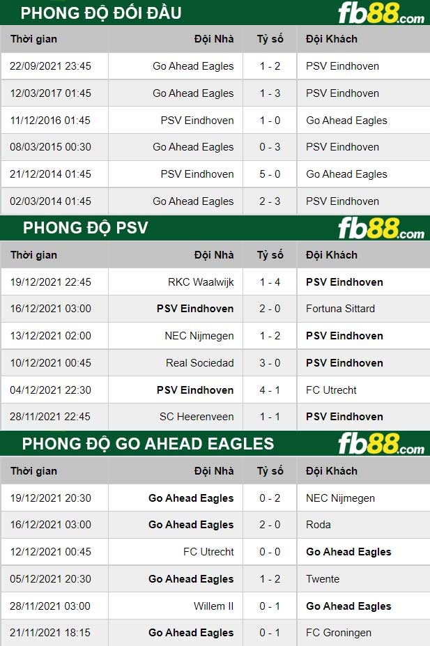 Fb88 thông số trận đấu PSV vs Go Ahead Eagles