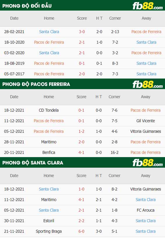 fb88-thông số trận đấu Pacos Ferreira vs Santa Clara