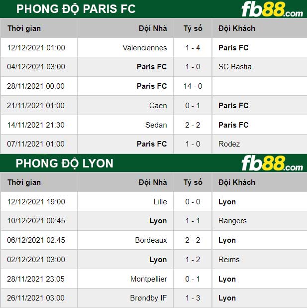 Fb88 thông số trận đấu Paris FC vs Lyon