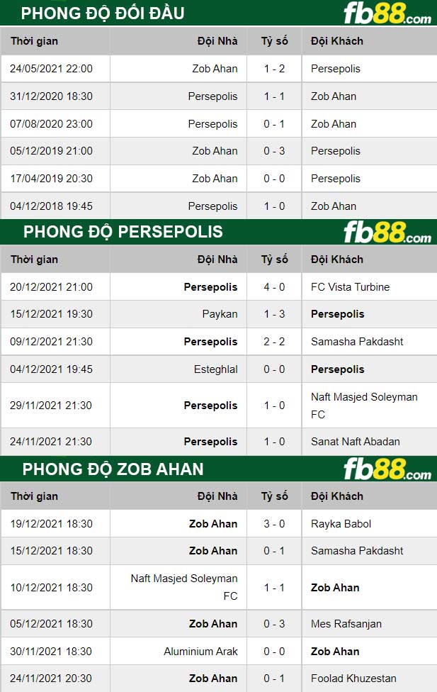 Fb88 thông số trận đấu Persepolis vs Zob Ahan