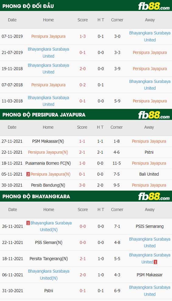 fb88-thông số trận đấu Persipura Jayapura vs Bhayangkara