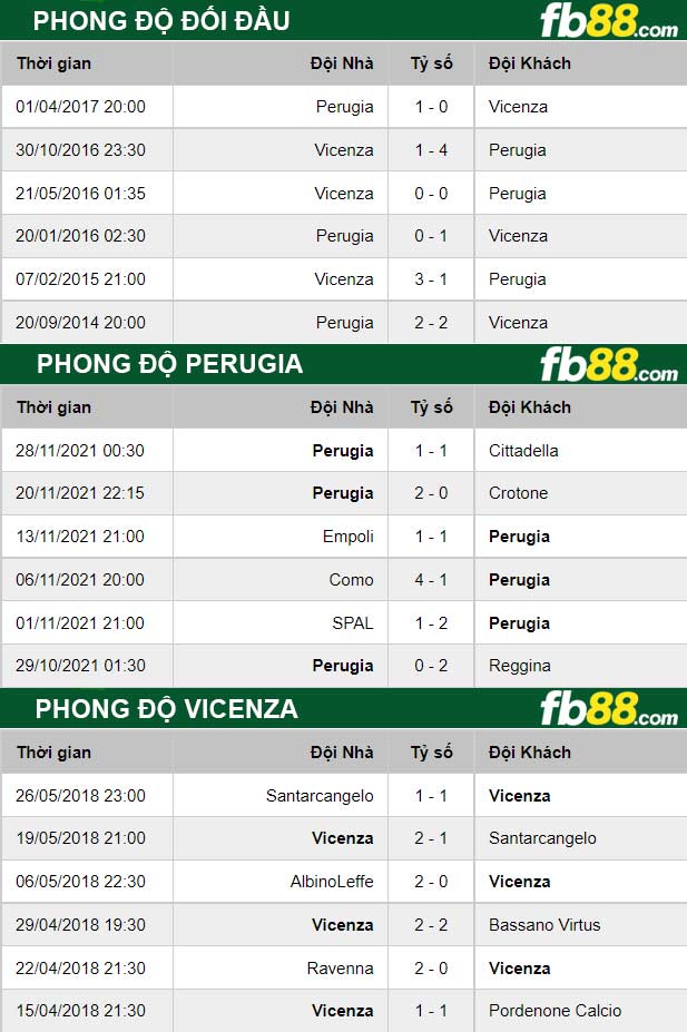 Fb88 thông số trận đấu Perugia vs Vicenza
