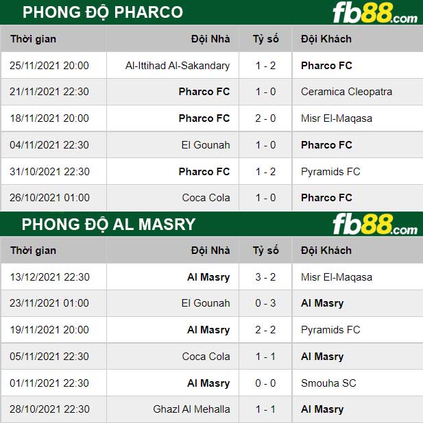Fb88 thông số trận đấu Pharco vs Al Masry