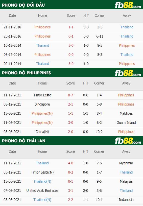 fb88-thông số trận đấu Philippines vs Thai Lan