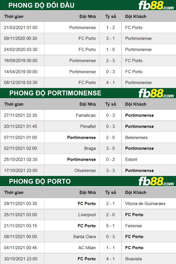 Fb88 thông số trận đấu Portimonense vs Porto