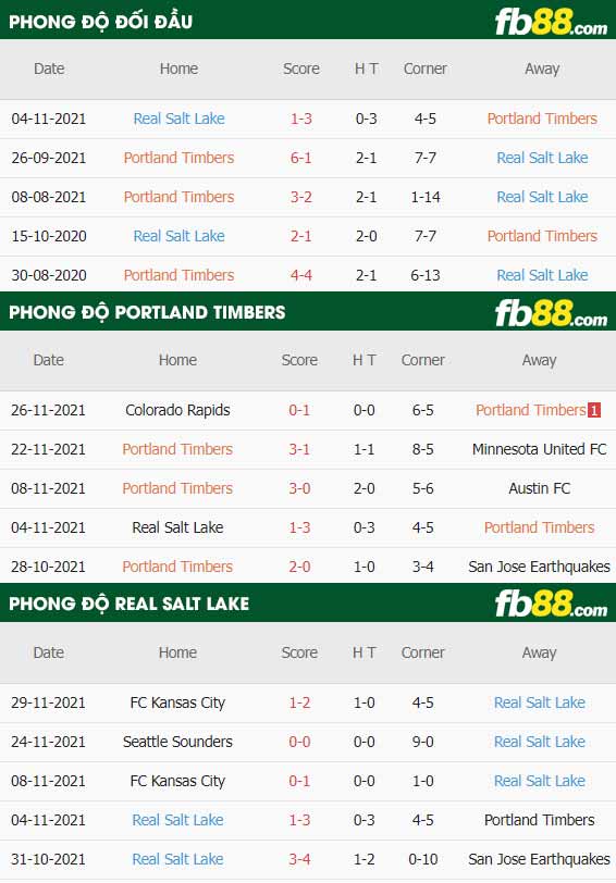 fb88-thông số trận đấu Portland Timbers vs Salt Lake