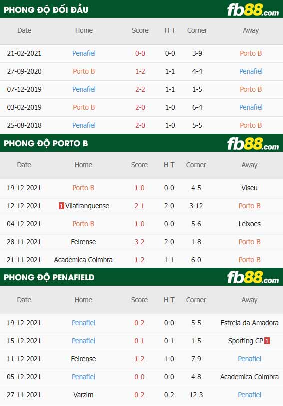 fb88-thông số trận đấu Porto B vs Penafiel