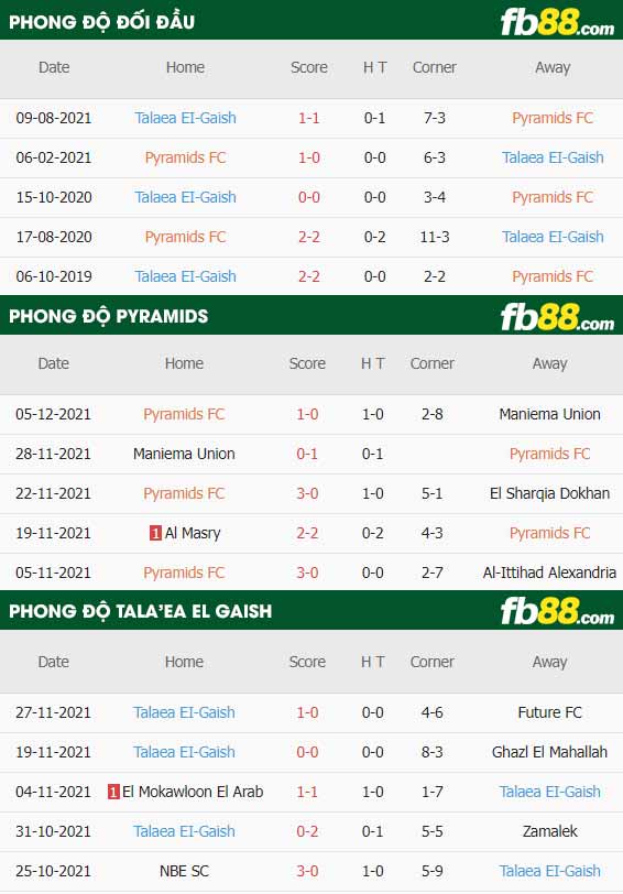 fb88-thông số trận đấu Pyramids vs Tala'ea El Gaish