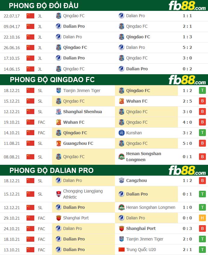 Fb88 thông số trận đấu Qingdao FC vs Dalian Pro