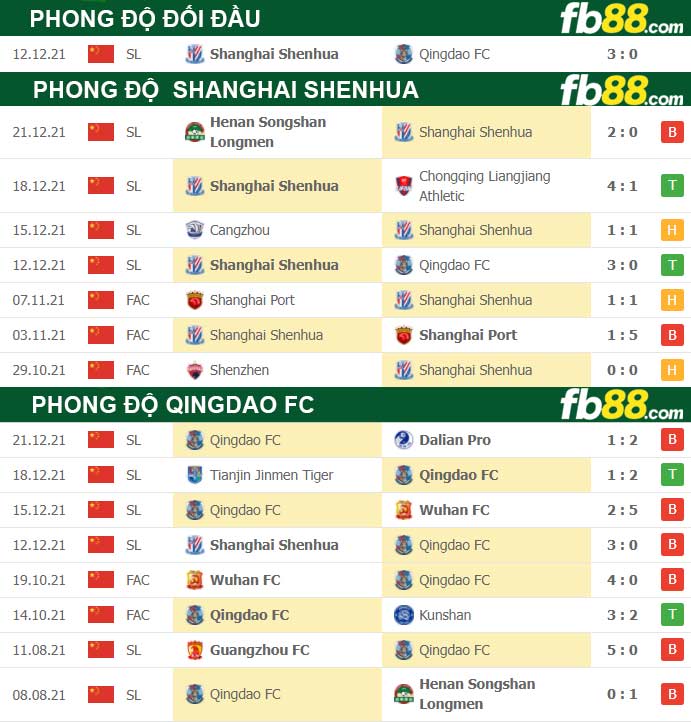 Fb88 thông số trận đấu Qingdao FC vs Shanghai Shenhua