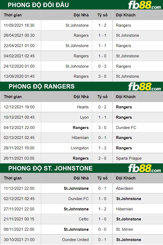Fb88 thông số trận đấu Rangers vs St. Johnstone
