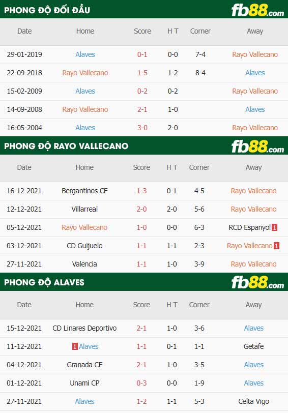 fb88-thông số trận đấu Rayo Vallecano vs Alaves