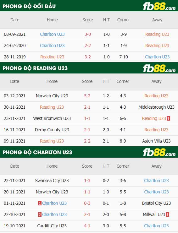 fb88-thông số trận đấu Reading U23 vs Charlton U23