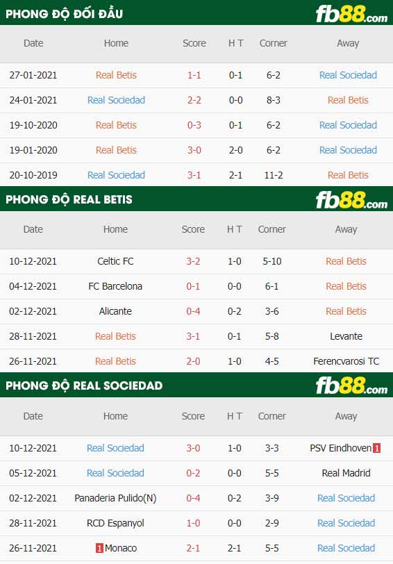fb88-thông số trận đấu Real Betis vs Real Sociedad