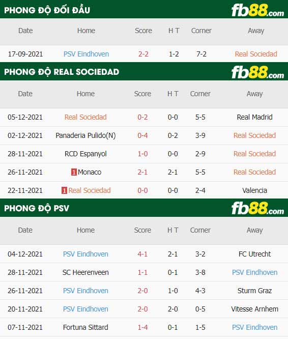 fb88-thông số trận đấu Real Sociedad vs PSV