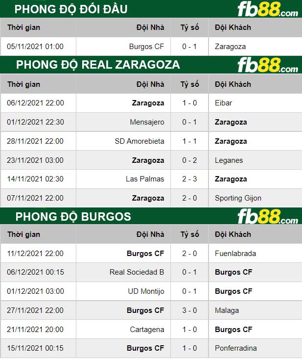 Fb88 thông số trận đấu Real Zaragoza vs Burgos