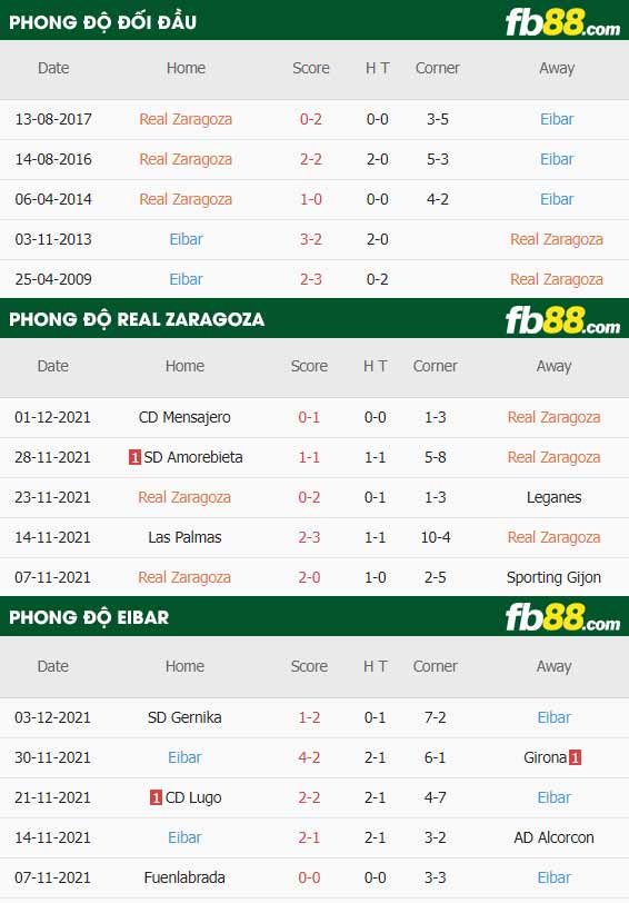 fb88-thông số trận đấu Real Zaragoza vs Eibar